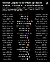 开云体育在线网站-零！曼联、富勒姆截至目前是今年夏窗转会收入最少的英超俱乐部